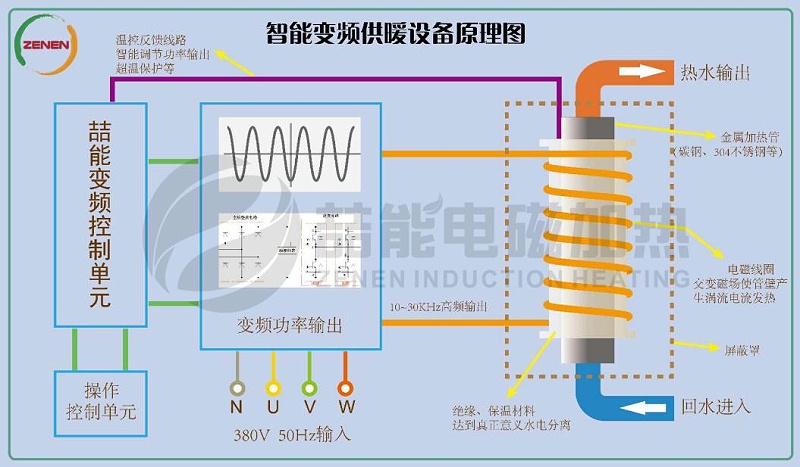 電磁加熱技術(shù)
