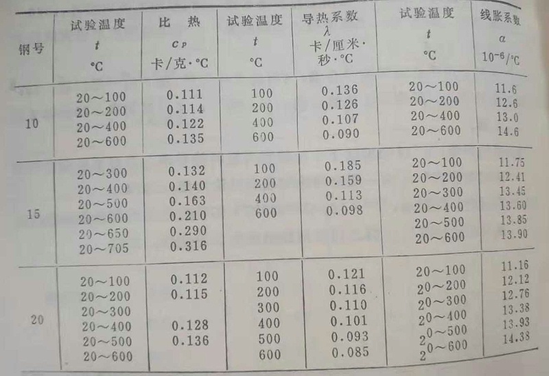 優(yōu)質(zhì)碳素結構鋼的熱物性