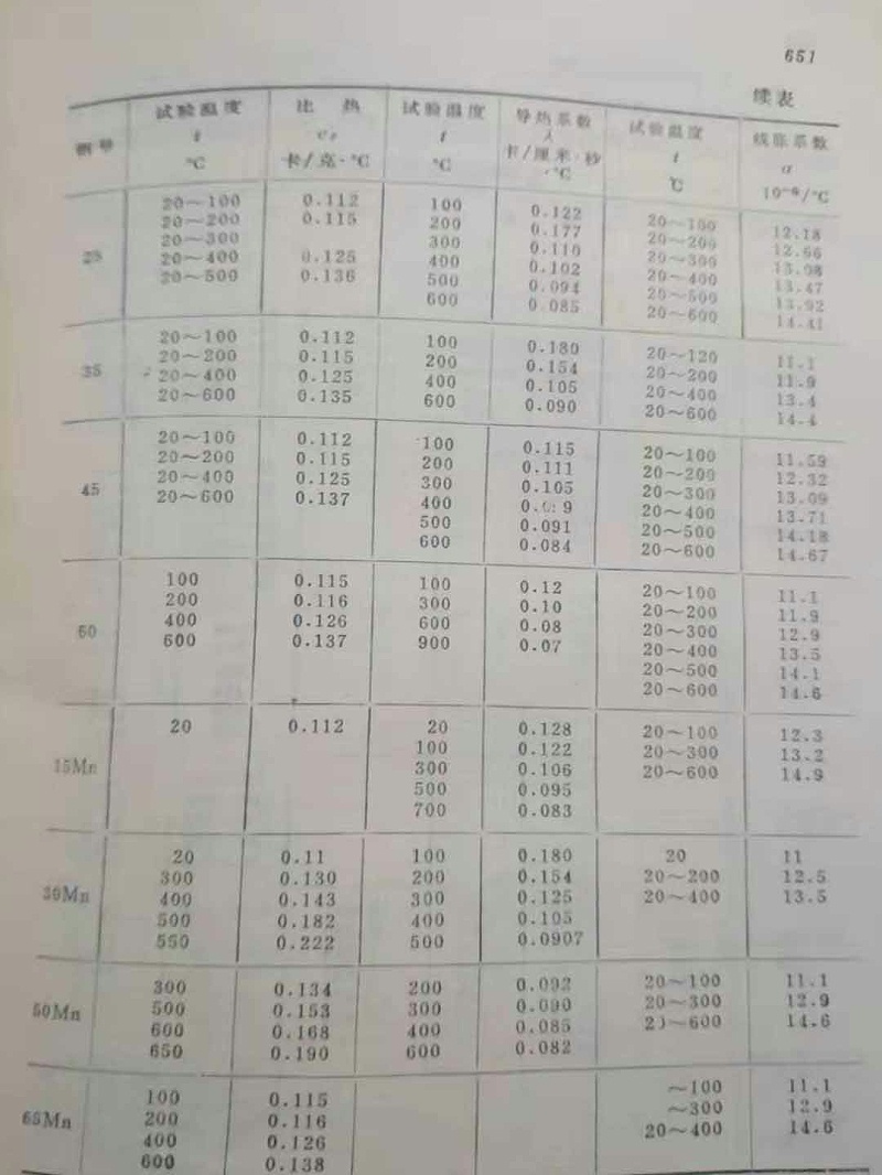 優(yōu)質(zhì)碳素結構鋼的熱物性
