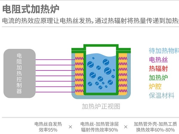 電磁加熱與電熱管加熱區(qū)別在哪里？