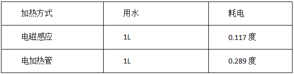 電磁感應(yīng)加熱鍋爐的優(yōu)勢(shì)