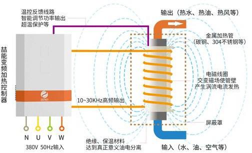 電磁感應(yīng)加熱原理圖